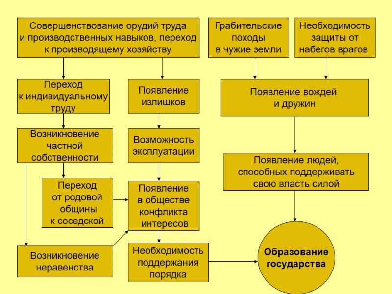Совершенствование орудий труда и производственных навыков, переход к производящему хозяйству Грабительские походы в чужие